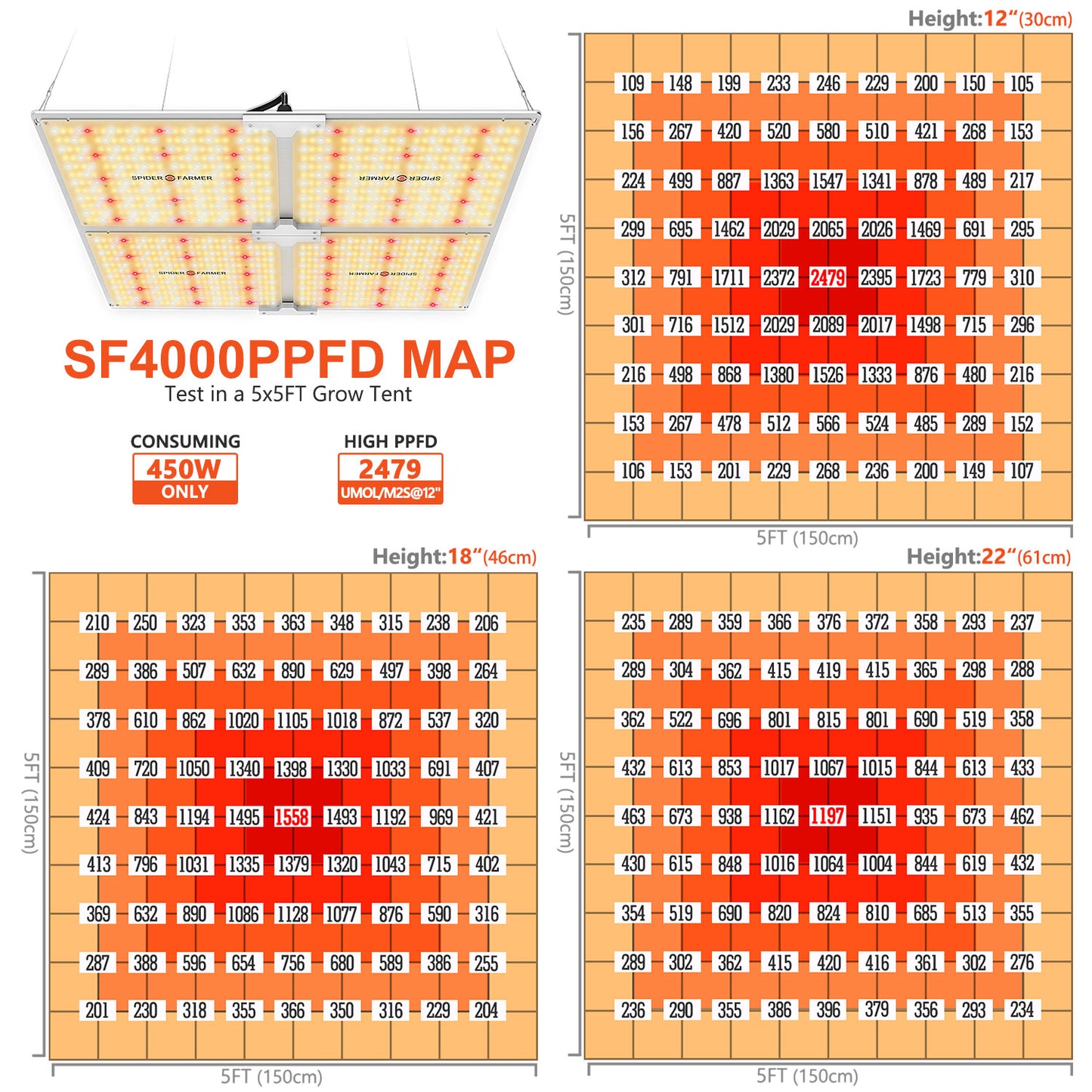 Spider Farmer SF4000 2,7 µmol/J 450W LED Grow Light