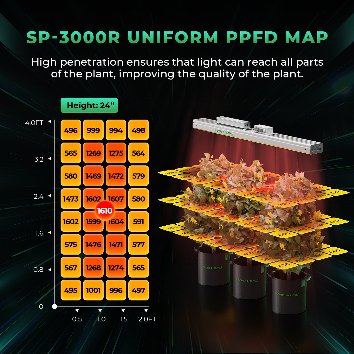 Mars Hydro SP3000R (2024) – 3,3µmol/J Dæmpbar Full Spectrum LED Kweeklampe