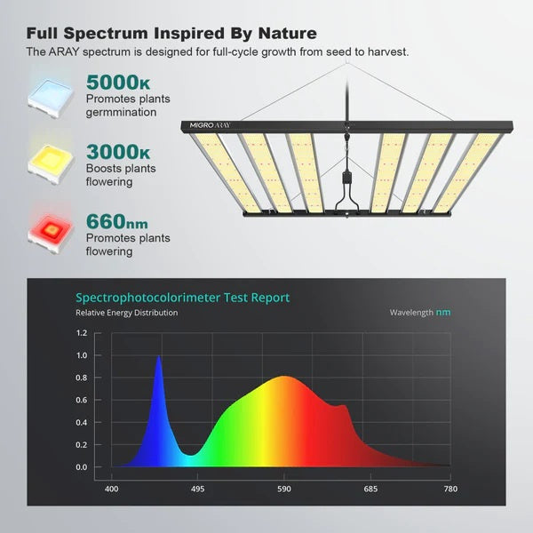 migro array 4x4 2.7 µmol/j dimbare led kweeklamp smart grow lamp dimmbar