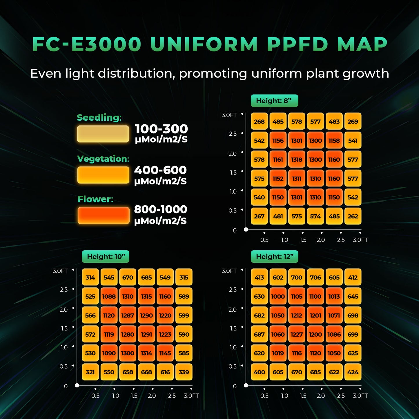 Mars Hydro Growers Kit FC E 3000 Full Grow 100x100x180cm med Speed ​​​​Controller