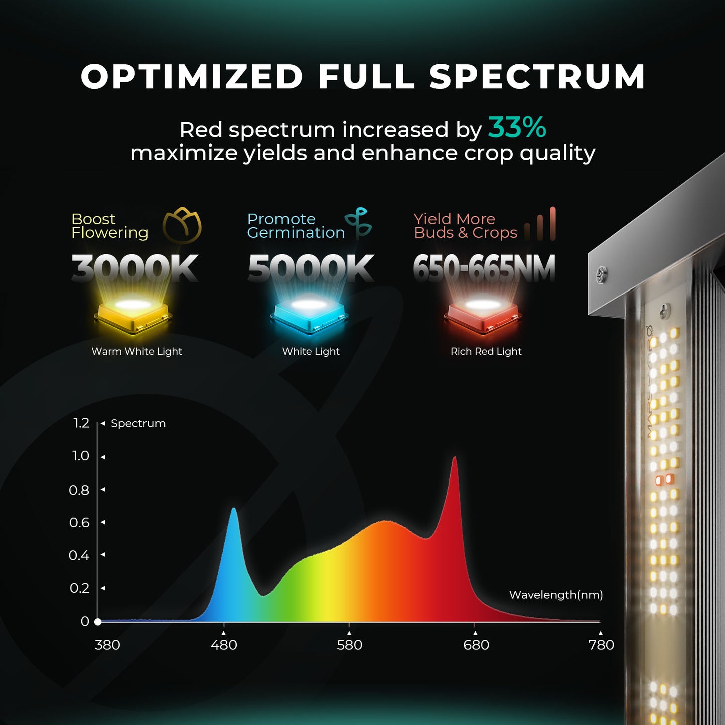 Mars Hydro FC 3000 EVO 2.85µmol/J Dimbart Full Spectrum