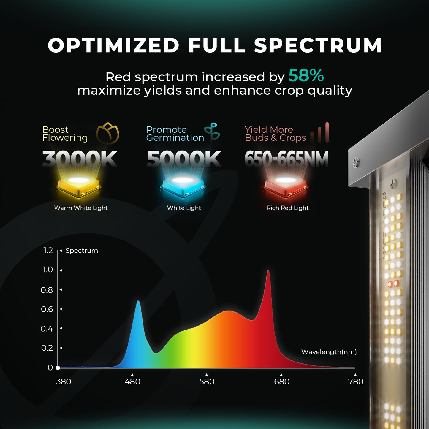 Mars Hydro FC 4800 EVO 2.85µmol/J Dimbart Full Spectrum