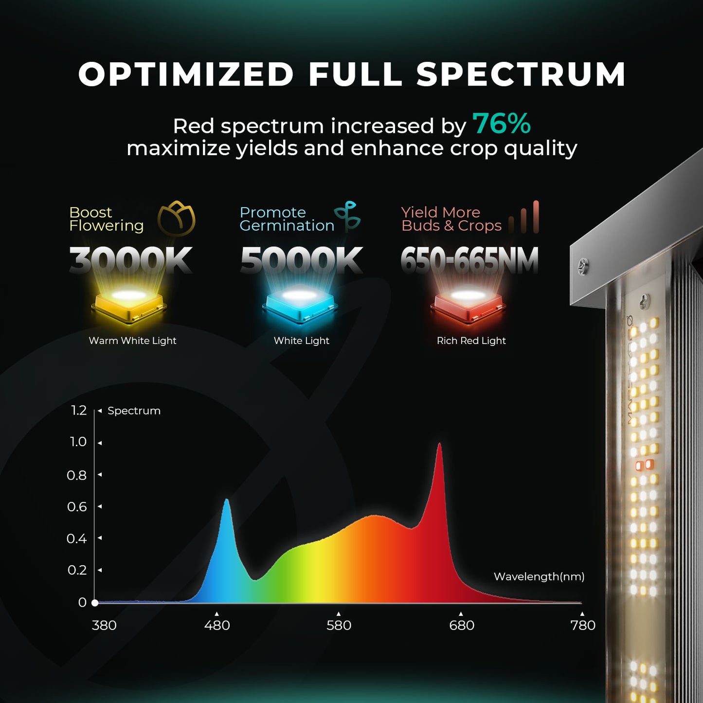 Mars Hydro FC 6500 EVO 2.85µmol/J Dimbart Full Spectrum