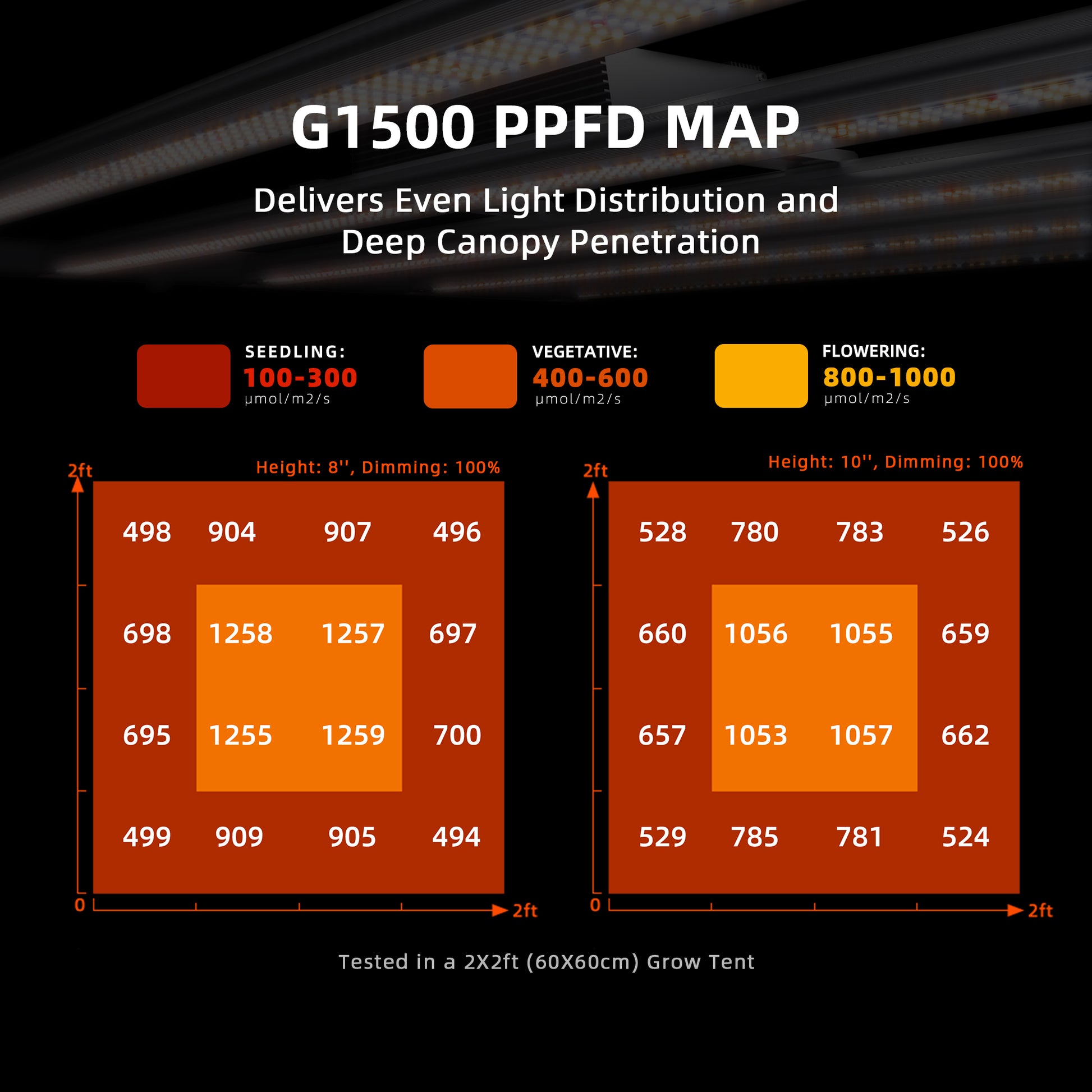 Spider Farmer G3000 bar style LED grow light met uniforme lichtverdeling ohne Hotspots