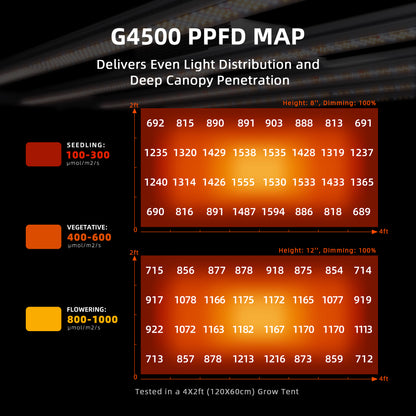 spider farmer g4500 led grow light dimmable full spectrum binnenplanten