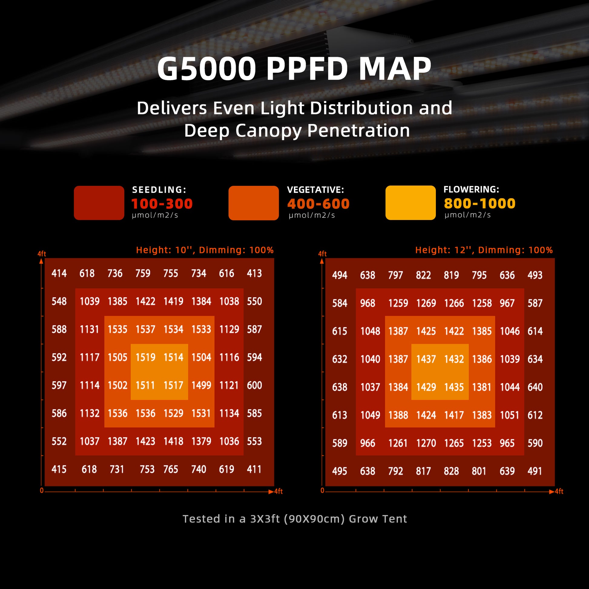Kweekset met 4× G5000 LED lampen | Grow kit with four G5000 LEDs | Growset mit vier G5000 LEDs