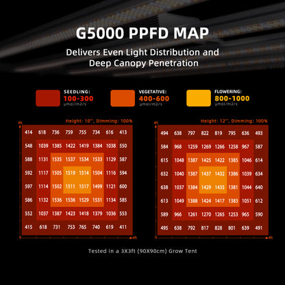 Kweekset met 4× G5000 LED lampen | Grow kit with four G5000 LEDs | Growset mit vier G5000 LEDs