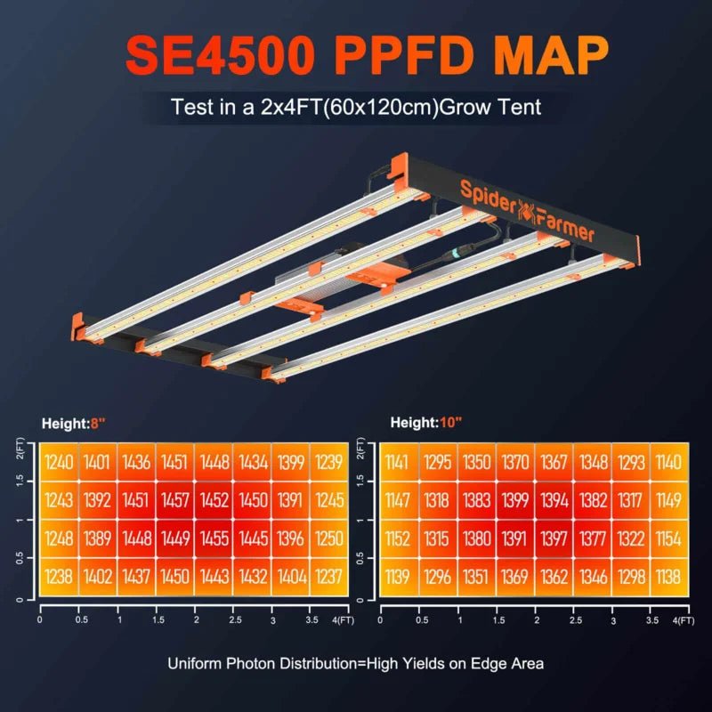 Spider Farmer SE4500 2,85 µmol/J LED Grow Light