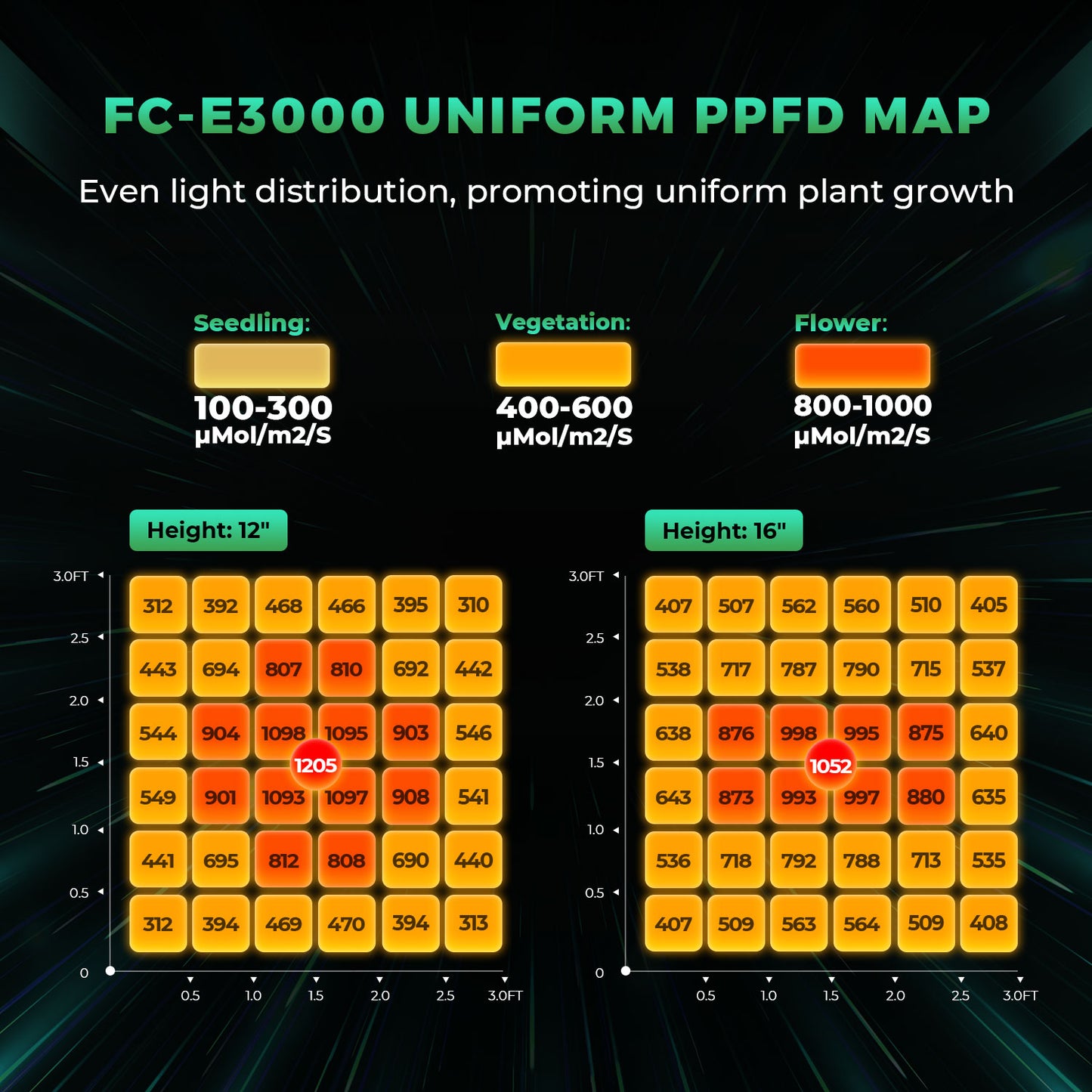 Mars Hydro FC E 3000 – 2,8 µmol/J dimbar Full Spectrum LED Kweek-lampa