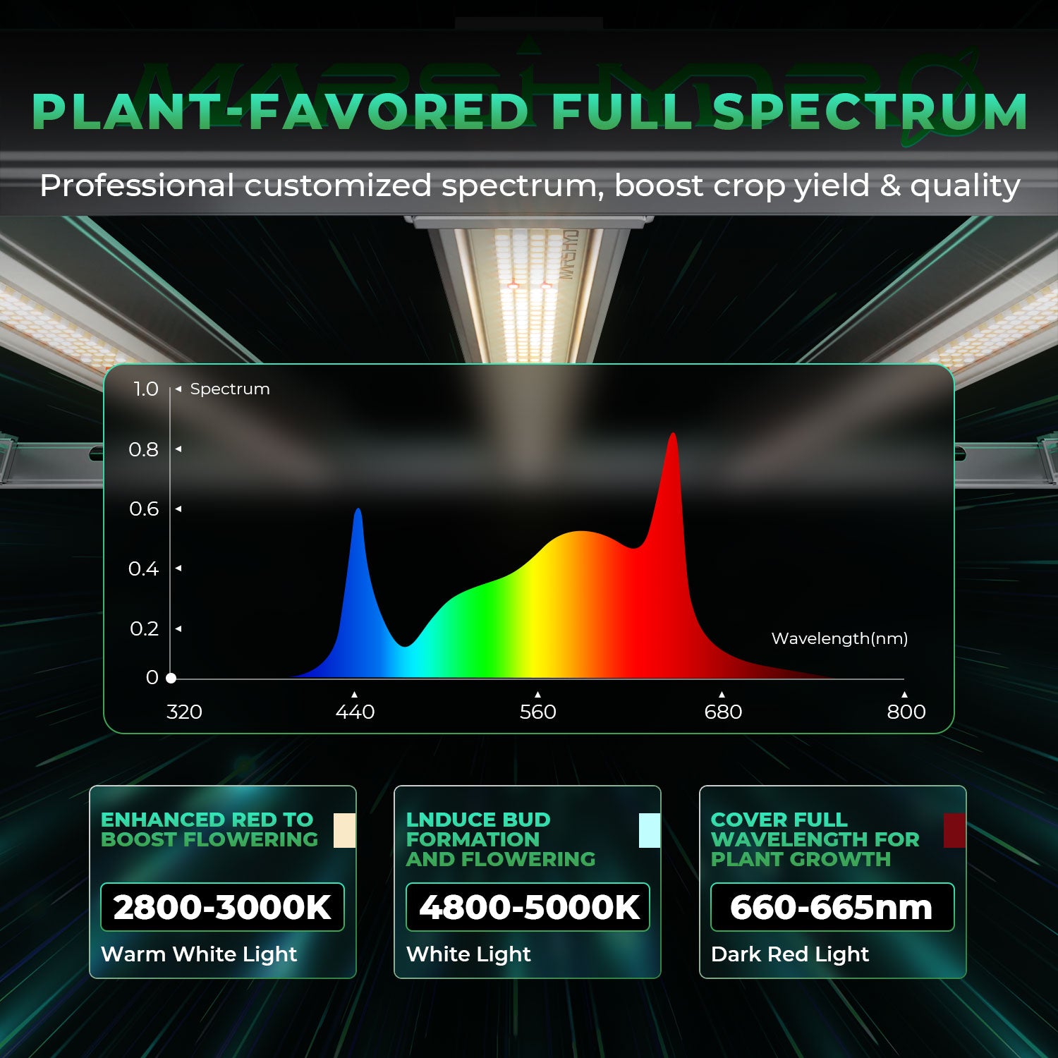 Mars Hydro FCE 4800 – 2.8µmol/J Dimbare Full Spectrum LED Kweeklamp