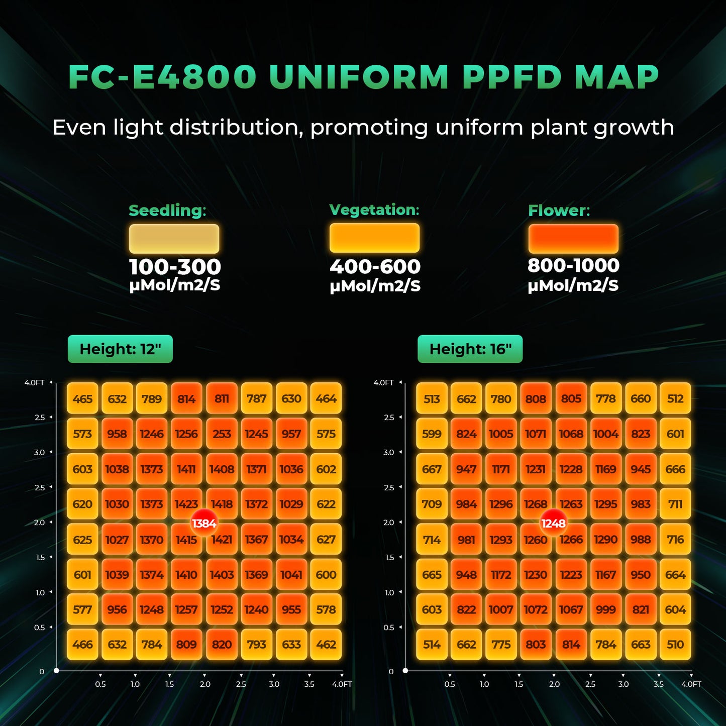 Mars Hydro FC E 4800 – 2.8µmol/J Dimbart Full Spectrum LED Kweeklampe