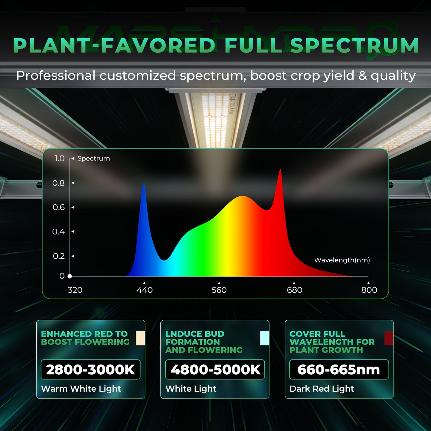 Mars Hydro FC E 8000 – 2.8µmol/J Dimbart Full Spectrum LED Kweeklampe