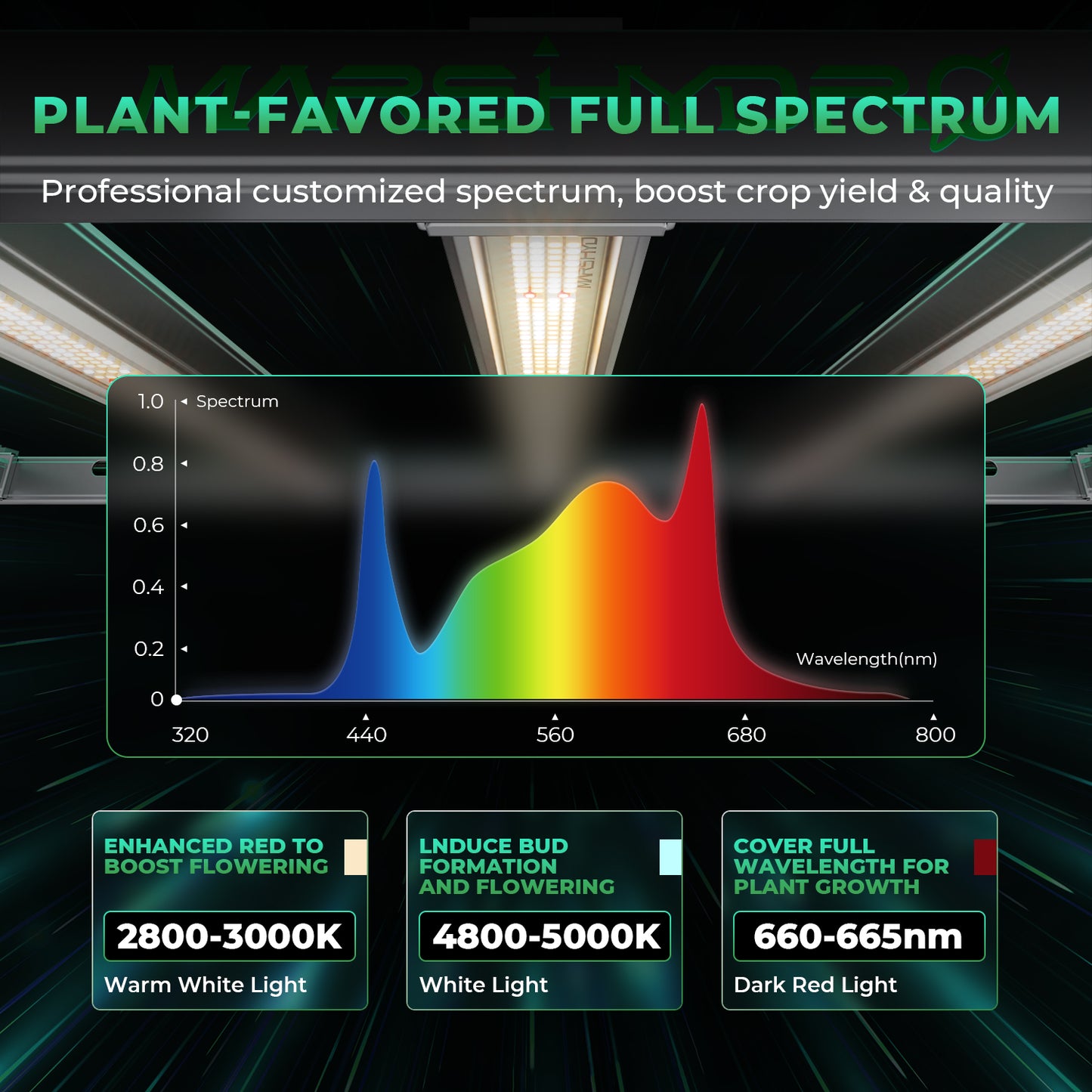 Mars Hydro FC E 1500 – 2.8µmol/J Dimbare Full Spectrum LED Kweeklampe