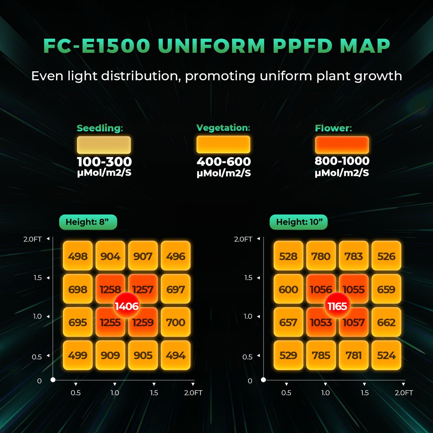 Mars Hydro FC E 1500 – 2.8µmol/J Dimbare Full Spectrum LED Kweeklampe