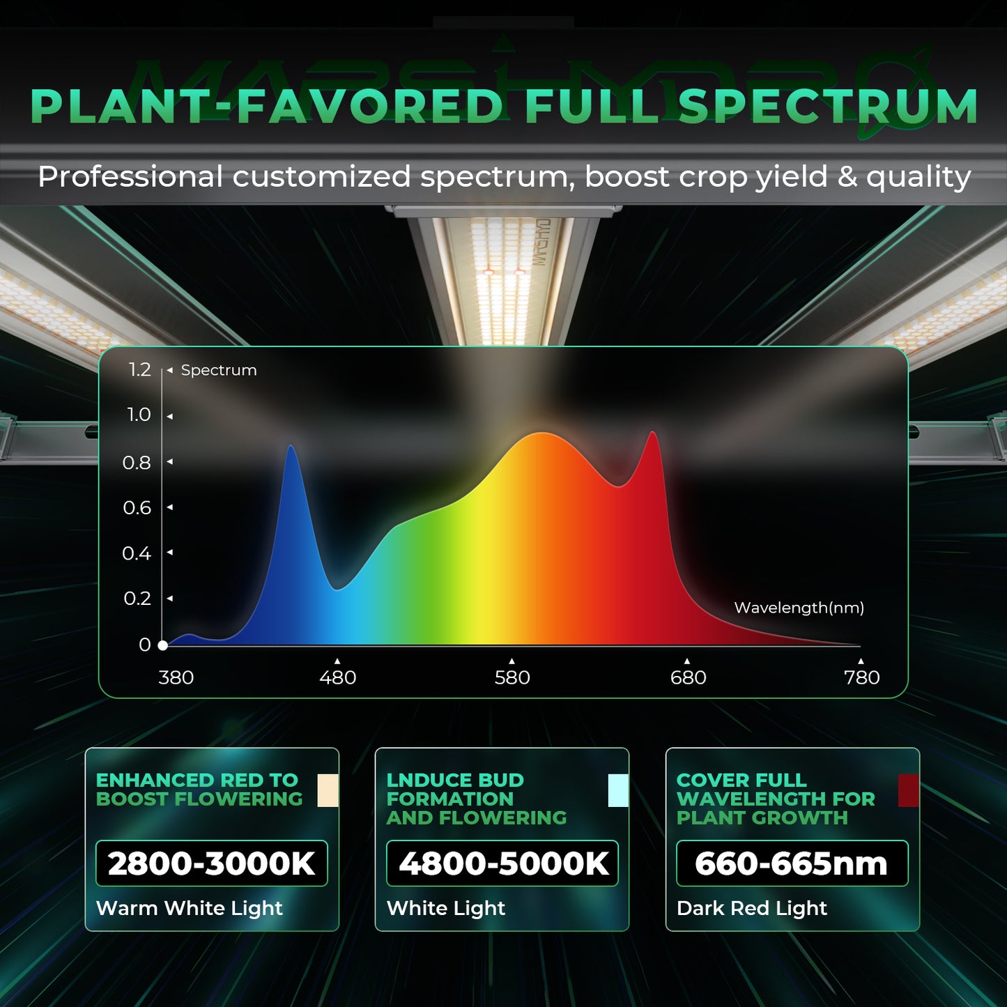 Mars Hydro Growers Kit FC E 3000 Full Grow 100x100x180cm med Speed ​​​​Controller