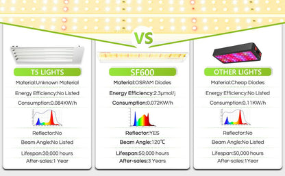 spider farmer sf600 full spectrum led kweeklamp voor indoor grow setup